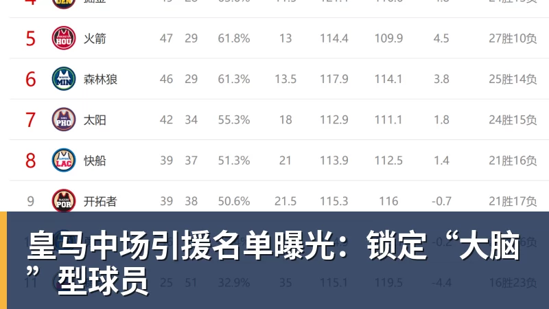 皇马中场引援名单曝光：锁定“大脑”型球员